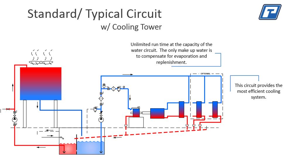 Diagram of standard Cell Water Circuits with cooling