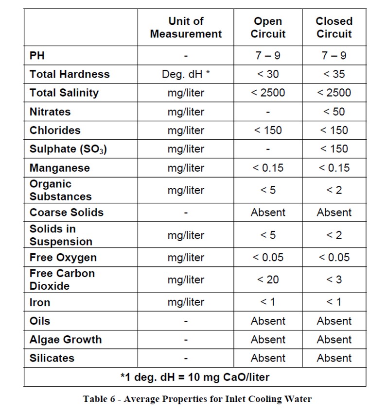 Water Quality Table